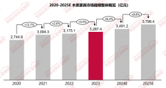 023年木制家具市场规模32874亿元同比增加35%